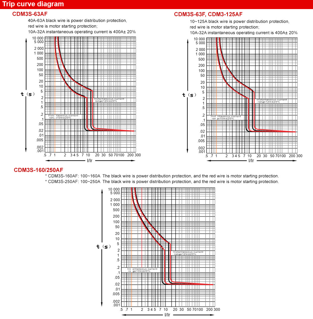 delixi-mccb-cdm3s-curve